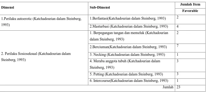 Tabel 3.3 Kisi-kisi instrumen perilaku seksual 