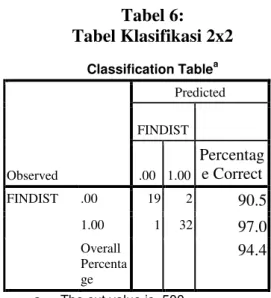 Tabel  6,  klasifikasi  2  x  2  ini  menghitung nilai estimasi yang benar  (correct)  dan  salah  (incorrect)