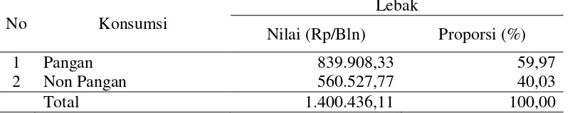 Tabel 5. Pendapatan Total Usahatani Petani Rawa Lebak di Sumatera Selatan 