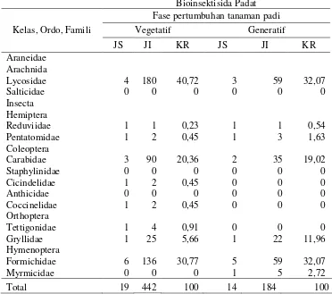 Tabel 2. Kelimpahan relatif artropoda predator di permukaan tanah tanaman padi yang diaplikasikan bioinsektisida padat daerah pasang surut Sumatera Selatan 