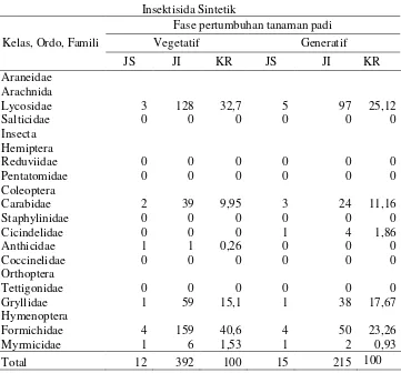 Tabel 3. Kelimpahan relatif artropoda predator di tajuk tanaman di lahan insektisida sintetik daerah pasang surut Sumatera Selatan 
