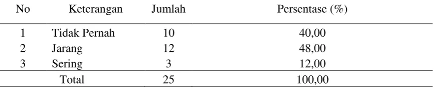 Tabel 9. Mengikuti Kegiatan Pendampingan 