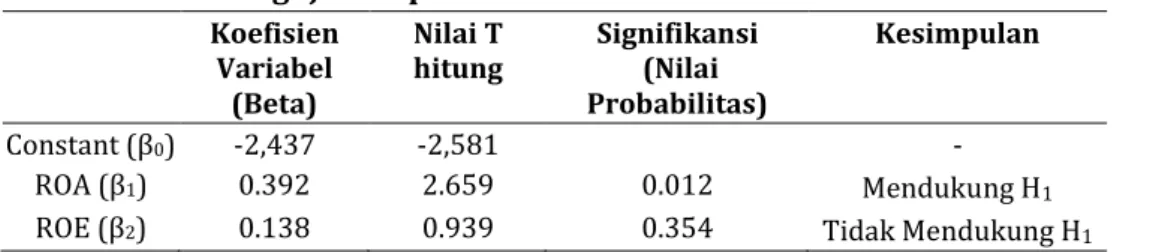 Tabel 5. Hasil Pengujian Hipotesis 1 