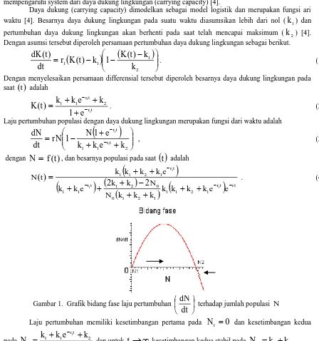 Gambar 1.  Grafik bidang fase laju pertumbuhan 