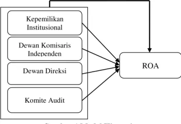 Tabel 1 Hasil Statistik Deskriptif Komite Audit ROA Kepemilikan Institusional Dewan Direksi Dewan Komisaris Independen 