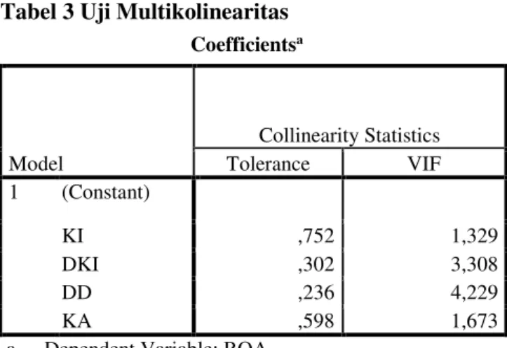 Tabel 2 Uji Normalitas Kolmogorov-Smirnov 