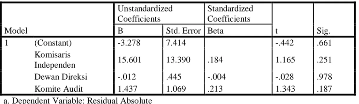 Tabel 4. Hasil Pengujian Uji Heterokedastisitas  Coefficients a Model  Unstandardized Coefficients  Standardized Coefficients  t  Sig