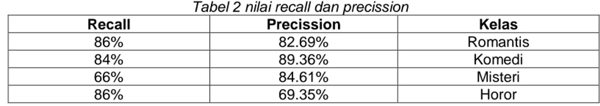 Tabel 2 nilai recall dan precission 