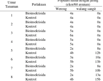 Tabel 1. Populasi berbagai jenis wereng dan walang sangit pada pengamatan visual  pada tanaman padi ratun yang telah diaplikasikan bioinsektisida di sawah lebak  