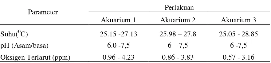 Tabel 2. Data Kualitas Air dalam akuarium ketiga akuarium  