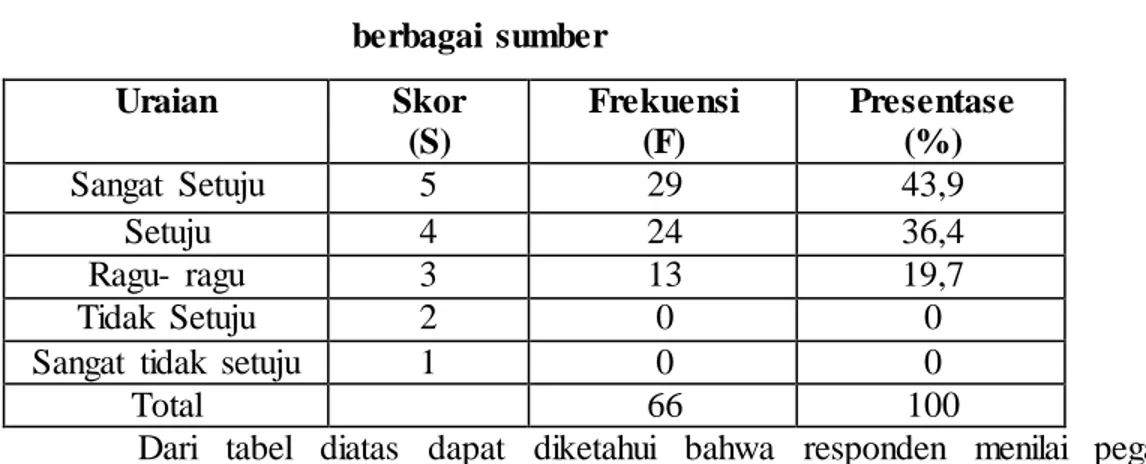 Tabel 4.4 : Pegawai  perpustakaan  mampu  menguasai  bidang  tugasnya  Uraian  Skor  (S)  Frekuensi (F)  Presentase (%)  Sangat  Setuju  5  18  27,3  Setuju  4  39  59,1  Ragu-  ragu  3  9  13,6  Tidak  Setuju  2  0  0 