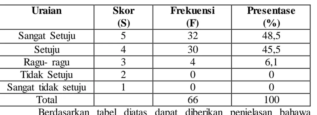 Tabel 4.6 : Pegawai  perpustakaan  mampu  membedakan  jenis      koleksi  Uraian  Skor  (S)  Frekuensi (F)  Presentase (%)  Sangat  Setuju  5  32  48,5  Setuju  4  30  45,5  Ragu-  ragu  3  4  6,1  Tidak  Setuju  2  0  0 