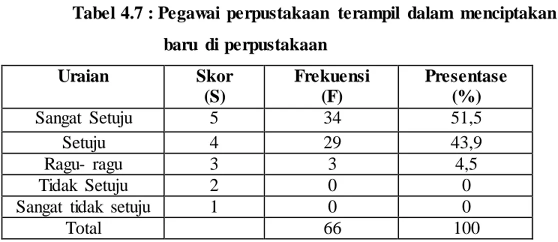 Tabel 4.7 : Pegawai  perpustakaan  terampil  dalam  menciptakan  hal      baru  di perpustakaan  Uraian  Skor  (S)  Frekuensi (F)  Presentase (%)  Sangat  Setuju  5  34  51,5  Setuju  4  29  43,9  Ragu-  ragu  3  3  4,5  Tidak  Setuju  2  0  0 