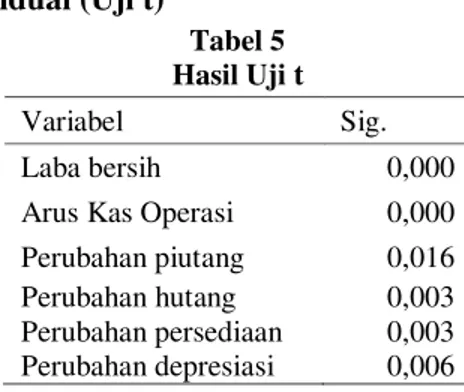 Tabel 6  Hasil Uji F 