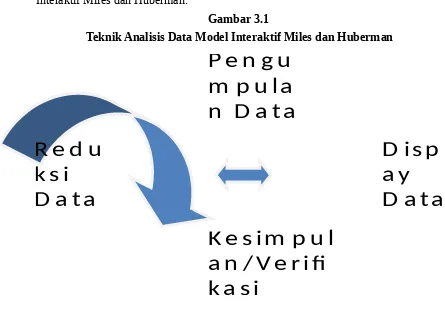 Gambar 3.1Teknik Analisis Data Model Interaktif Miles dan Huberman