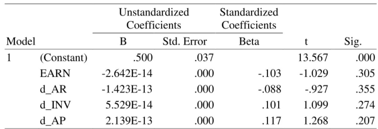 Tabel 5. Hasil Uji Heterokedasitas  Coefficients a Model  Unstandardized Coefficients  Standardized Coefficients  t  Sig