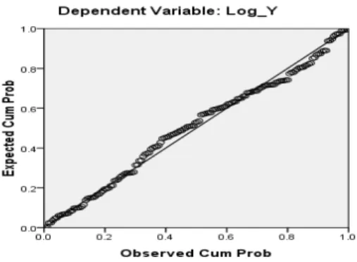 Gambar 2. Hasil Uji Normalitas dengan Grafik PP-Plot  Sumber : Hasil penelitian (2014) 