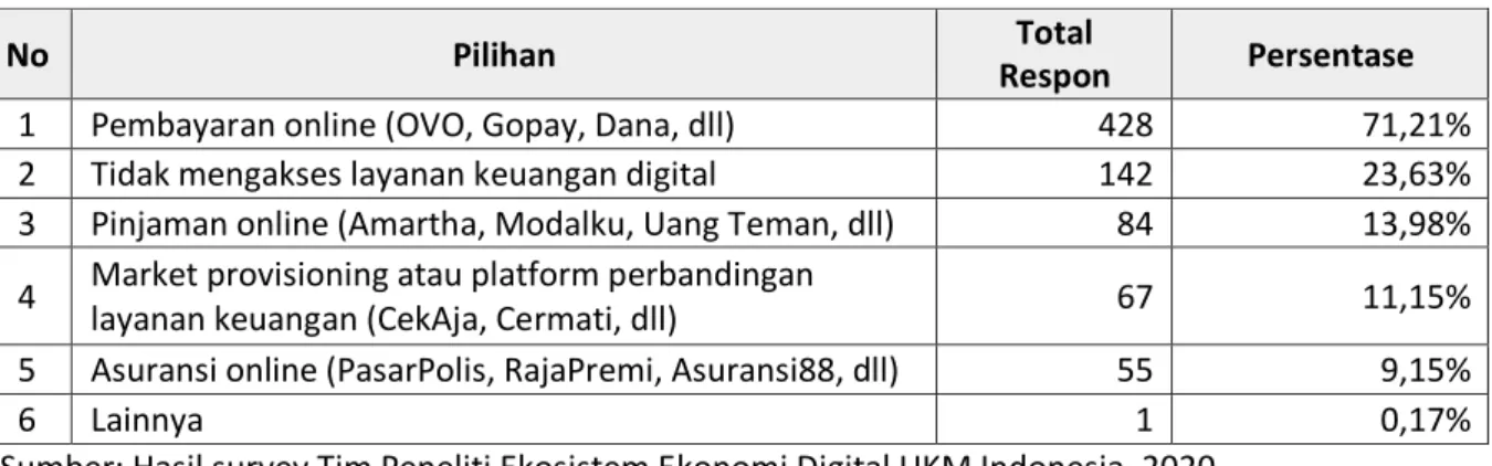 Tabel 1. Akses UMKM terhadap Layanan Keuangan Digital Tahun 2020 