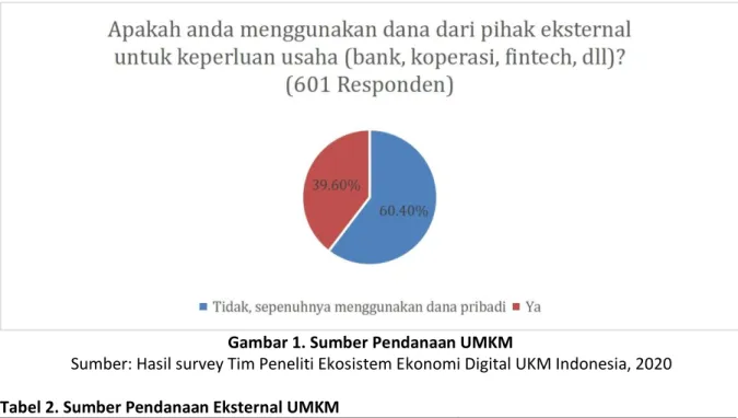 Gambar 1. Sumber Pendanaan UMKM 