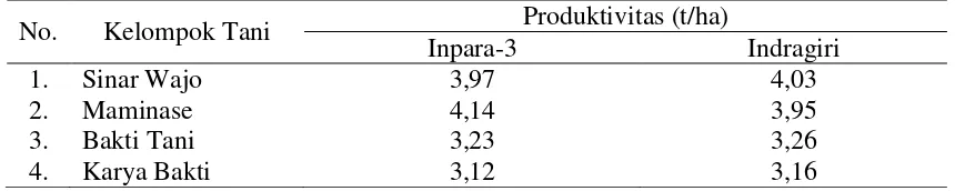 Tabel 1. Rata-rata produktivitas padi Inpara 3 dan Idragiri pada musim tanam II (MK I) di 