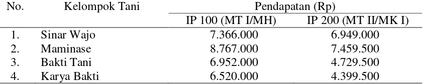 Tabel 2. Pendapatan petani antara penerapan IP 100 dan IP 200 pada lahan sawah pasang surut varietas Inpara 3 pada Laboratorium Lapang Inovasi Pertanian di Desa Simbur Naik (MT I dan MT II, 2013)  