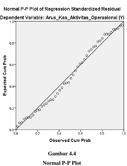 Gambar 4.4  Normal P-P Plot 