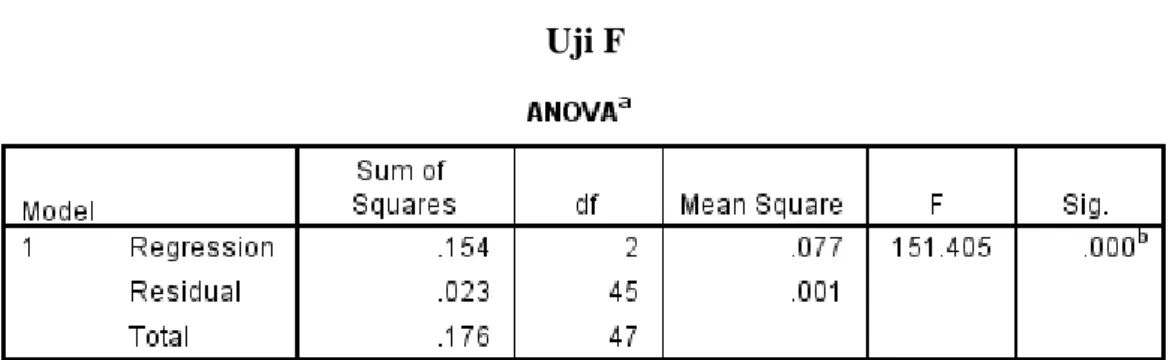 Tabel 4.8  Uji F
