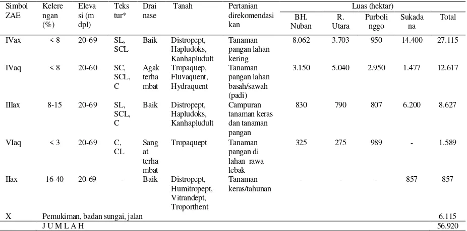 Table 1. Zona agroekologi yang direkomendasikan untuk pengembangan tanaman pangan di kecamatan Batanghari Nuban, Raman Utara, Purbolinggo dan Sukadana, Kabupaten Lampung Timur 