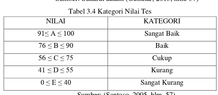 Tabel 3.4 Kategori Nilai Tes 
