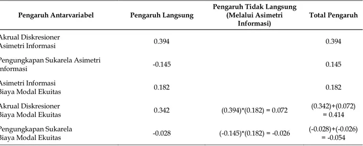 Tabel 4. Pengaruh Antar Variabel Secara Langung, Tidak Langsung, dan Total Pengaruh