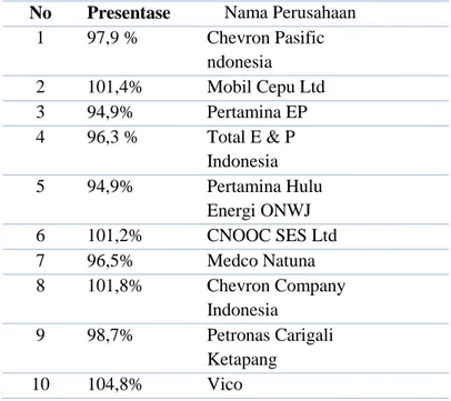 Tabel 4.1  Daftar Perusahaan 