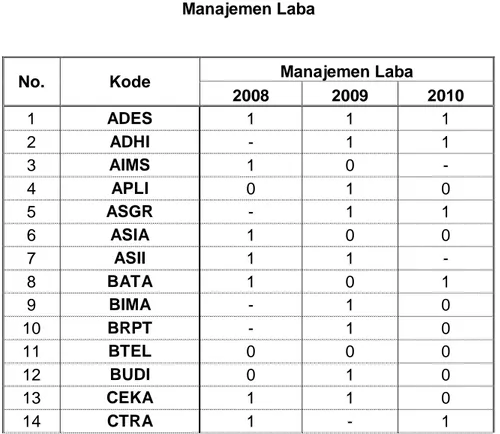 Tabel 4.4  Manajemen Laba 