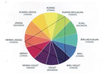 Gambar 2.4. Pengelompokan Warna 