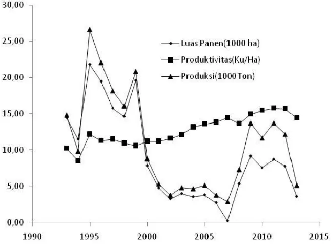 Gambar 2. Luas panen, produktivitas dan produksi kedelai di Provinsi Sumatera Selatan periode 1993-2011 (BPS, 2012) 