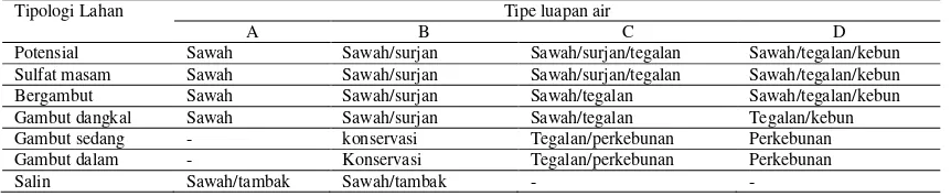 Tabel 2. Acuan penataan lahan masing-masing tipologi lahan dan tipe luapan    air di lahan pasang surut