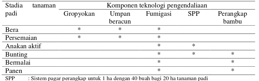 Tabel 3. Dosis pupuk dan bahan amelioran untuk tanaman padi di lahan pasang surut 