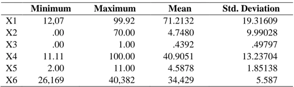 Tabel 1. Statistik Deskriptif 
