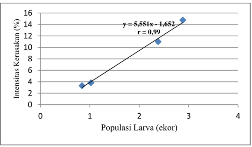 Gambar 1. Hubungan Populasi larva S. litura dan Intensitas Kerusakan 
