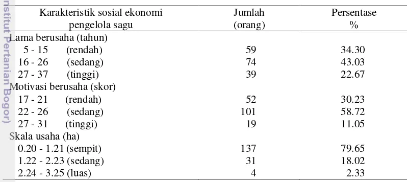 Tabel 5  Distribusi pengelola sagu menurut lama berusaha, motivasi usaha              dan skala usaha di Maluku Tengah, 2013  