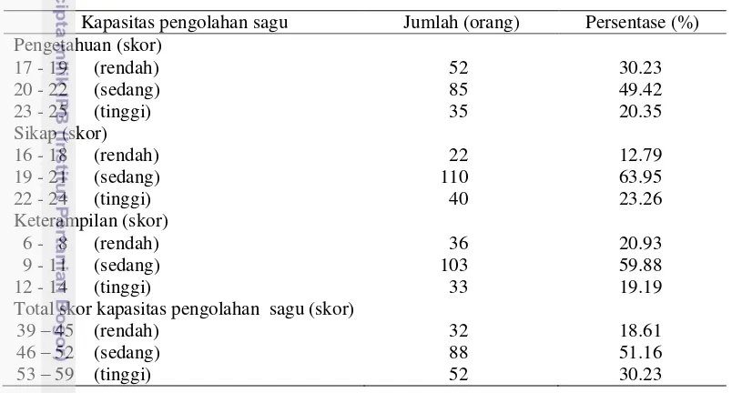 Tabel 8   Distribusi pengelola sagu menurut kapasitas pengolahan sagu di  