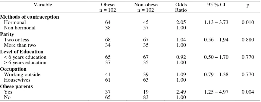 Table 1. Univariate analysis of risk factors of obesity in users of contraception (for categorical variables) 