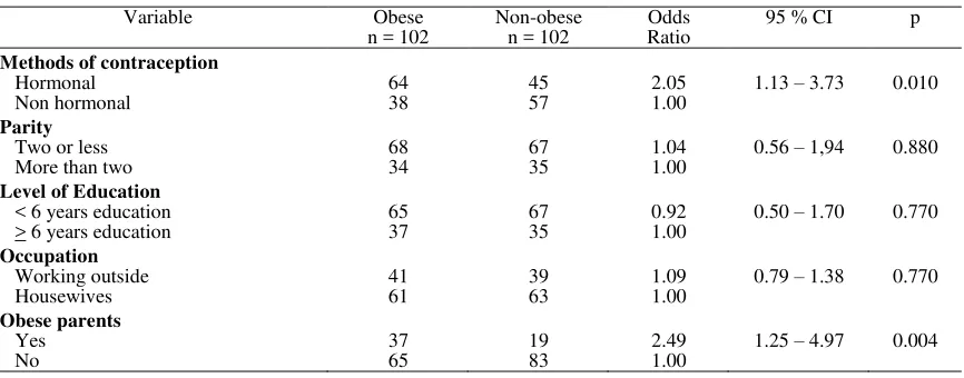 Table 1. Univariate analysis of risk factors of obesity in users of contraception (for categorical variables) 