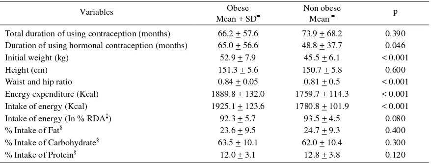 Table 2. Univariate analysis of risk factors of obesity in users of contraception (for continuous variables) 