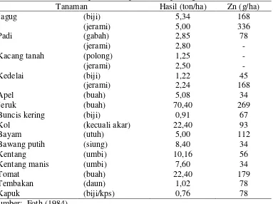 Tabel 4.  Respon tanaman terhadap unsur hara seng 