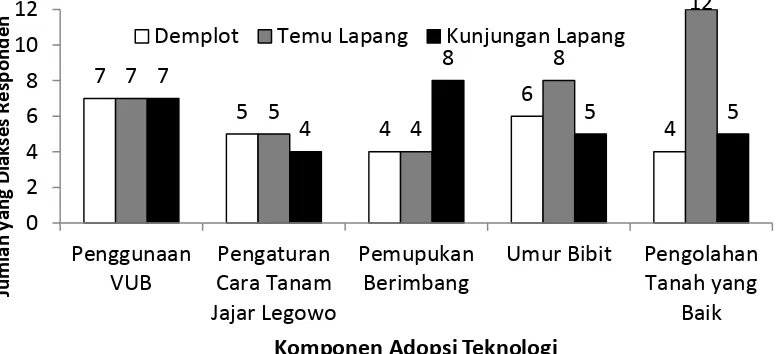 Tabel 1. Kecepatan difusi teknologi PTT Padi sawah 