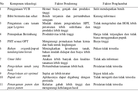 Tabel 3. Beberapa faktor pendorong dan penghambat dalam difusi komponen PTT Padi Sawah 