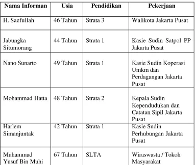 Tabel 4. Karakteristik Informan 
