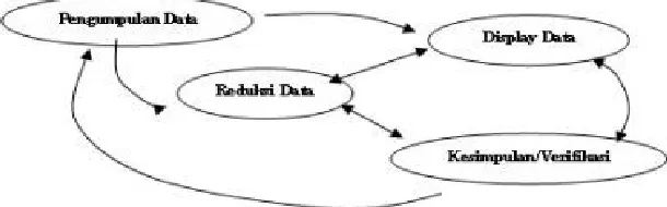 Gambar 2. Model Analisis Interaktif 