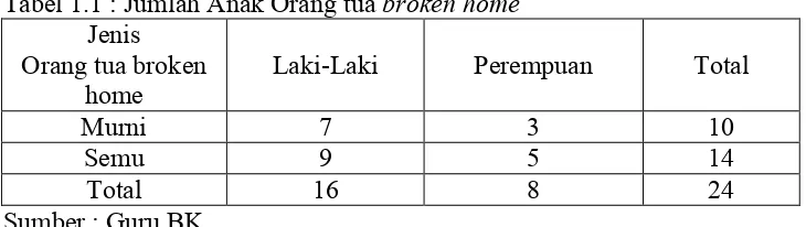 Tabel 1.1 : Jumlah Anak Orang tua broken home 