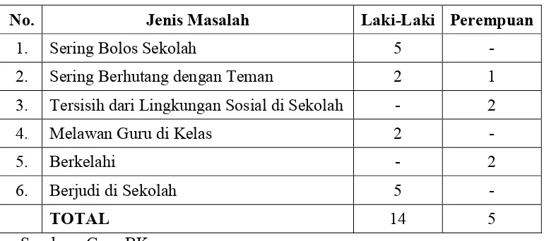 Tabel 1.2 : Permasalahan Siswa 